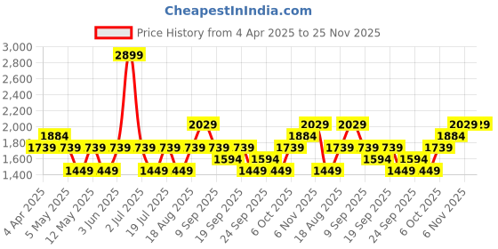 myntra.com JC HOME Blue & White Cartoon Characters 150 TC Queen Bedsheet with 2 Pillow Covers jc home Price History Graph from 4 Apr 2025 to 25 Nov 2025
