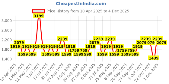 myntra.com JC HOME Blue & White Cartoon Characters 220 TC King Bedsheet Set jc home Price History Graph from 10 Apr 2025 to 4 Dec 2025
