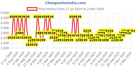 myntra.com JC HOME Blue & White Cartoon Characters 220 TC King Bedsheet With 2 Pillow Covers jc home Price History Graph from 17 Jul 2024 to 1 Dec 2025