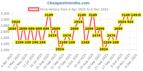myntra.com JC HOME Blue & White Cartoon Characters 220 TC King Bedsheet with 2 Pillow Covers jc home Price History Graph from 4 Apr 2025 to 6 Dec 2025