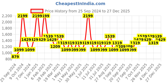 myntra.com JC HOME Blue & White Cartoon Characters AC Room 350 GSM Single Bed Quilt jc home Price History Graph from 25 Sep 2024 to 27 Dec 2025