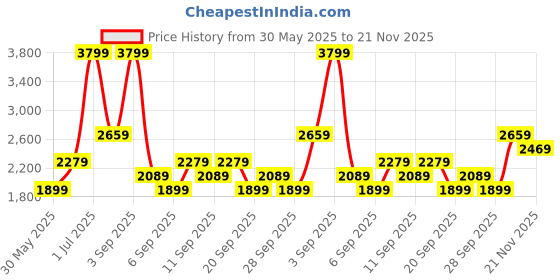 myntra.com JC HOME Blue & White Cartoon Characters Polycotton 3 Piece Double Extra Large Regular Bedding Set jc home Price History Graph from 30 May 2025 to 21 Nov 2025