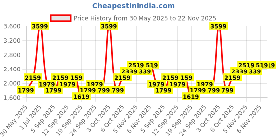 myntra.com JC HOME Blue & White Cartoon Characters Polycotton 3 Piece Double Queen Regular Bedding Set jc home Price History Graph from 30 May 2025 to 22 Nov 2025
