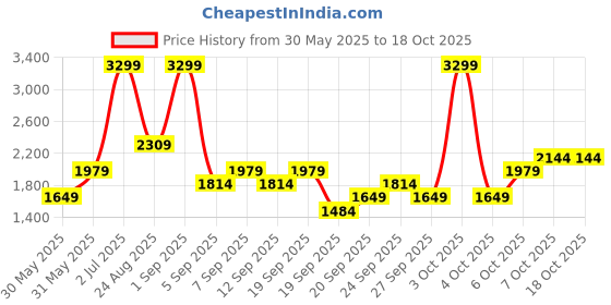 myntra.com JC HOME Blue & White Cartoon Characters Polycotton 3 Piece Single Regular Bedding Set jc home Price History Graph from 30 May 2025 to 18 Oct 2025
