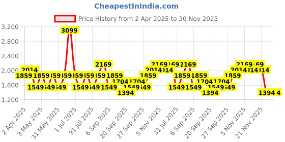 myntra.com JC HOME Blue & White Cartoon Characters Printed 220 TC Queen Size Bedsheet Set jc home Price History Graph from 2 Apr 2025 to 30 Nov 2025