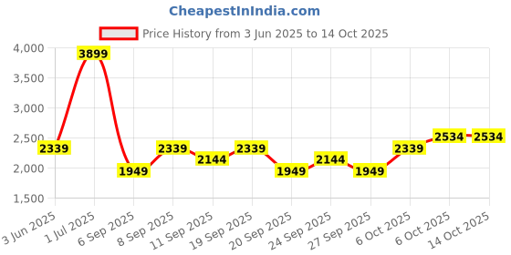 myntra.com JC HOME Blue & White Cartoon Characters Printed 4 Pieces Queen Bedding Set jc home Price History Graph from 3 Jun 2025 to 14 Oct 2025