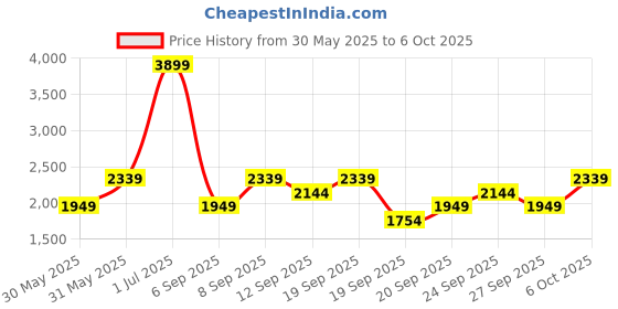myntra.com JC HOME Blue & White Cartoon Characters Printed Double Extra Large Regular Bedding Set jc home Price History Graph from 30 May 2025 to 6 Oct 2025