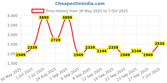 myntra.com JC HOME Blue & White Cartoon Characters Printed Double King Regular Bedding Set jc home Price History Graph from 30 May 2025 to 7 Oct 2025