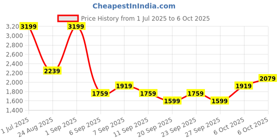 myntra.com JC HOME Blue & White Cartoon Characters Printed Single Regular Bedding Set jc home Price History Graph from 1 Jul 2025 to 6 Oct 2025