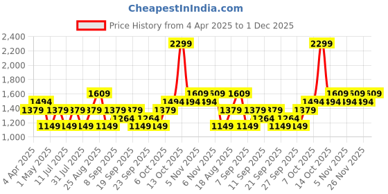 myntra.com JC HOME Blue & White Cartoon Printed Fitted 140 TC King Bedsheet Set- 1.80 m x 2.0 m jc home Price History Graph from 4 Apr 2025 to 30 Nov 2025