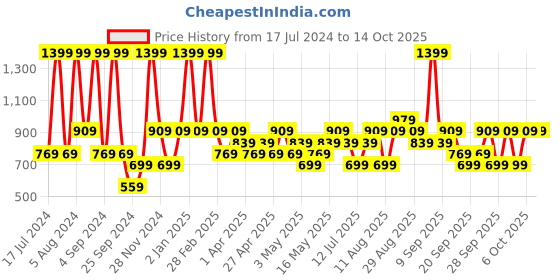 myntra.com JC HOME Blue & White Checked 140 TC Single Bedsheet with 1 Pillow Cover jc home Price History Graph from 17 Jul 2024 to 14 Oct 2025