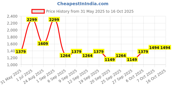myntra.com JC HOME Blue & White Checked 140 TC Single Bedsheet with 1 Pillow Cover-1.2 m x 2 m jc home Price History Graph from 31 May 2025 to 14 Oct 2025