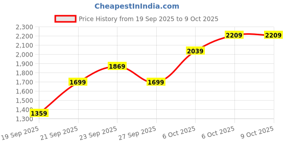 myntra.com JC HOME Blue & White Checked 4 Piece Double King Regular Bedding Set jc home Price History Graph from 19 Sep 2025 to 8 Oct 2025