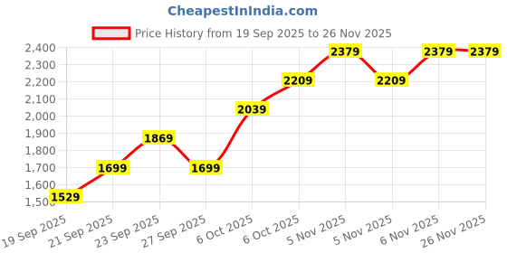 myntra.com JC HOME Blue & White Checked 4 Piece Double Queen Regular Bedding Set jc home Price History Graph from 19 Sep 2025 to 25 Nov 2025