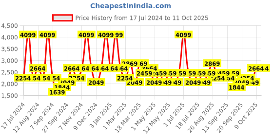 myntra.com JC HOME Blue & White Checked AC Room Regular Bedding Set jc home Price History Graph from 17 Jul 2024 to 9 Oct 2025