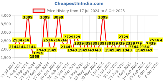 myntra.com JC HOME Blue & White Checked Bedding Set jc home Price History Graph from 17 Jul 2024 to 7 Oct 2025