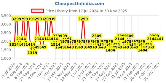 myntra.com JC HOME Blue & White Checked Double Bedding Set & 2 Pillow Covers & Quilt Cover jc home Price History Graph from 17 Jul 2024 to 30 Nov 2025