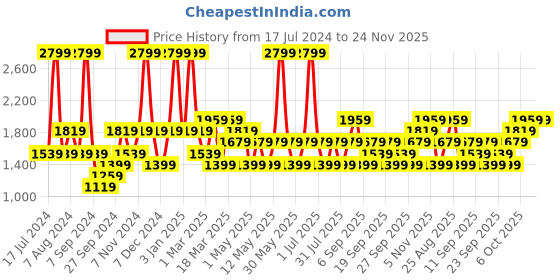 myntra.com JC HOME Blue & White Checked Double King Bedding Set jc home Price History Graph from 17 Jul 2024 to 24 Nov 2025