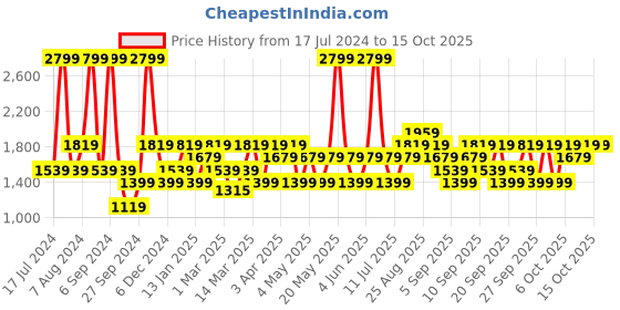 myntra.com JC HOME Blue & White Checked Double King Bedding Set jc home Price History Graph from 17 Jul 2024 to 14 Oct 2025