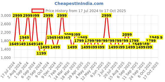 myntra.com JC HOME Blue & White Checked Double Queen Bedding Set jc home Price History Graph from 17 Jul 2024 to 16 Oct 2025