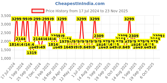 myntra.com JC HOME Blue & White Checked Double XL Bedding Set jc home Price History Graph from 17 Jul 2024 to 23 Nov 2025