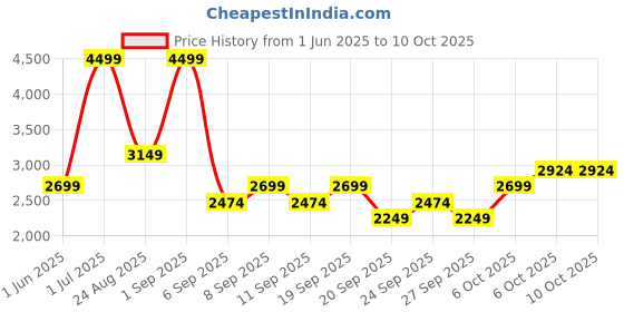 myntra.com JC HOME Blue & White Checked Polycotton 3 Piece Double King Regular Bedding Set jc home Price History Graph from 1 Jun 2025 to 10 Oct 2025