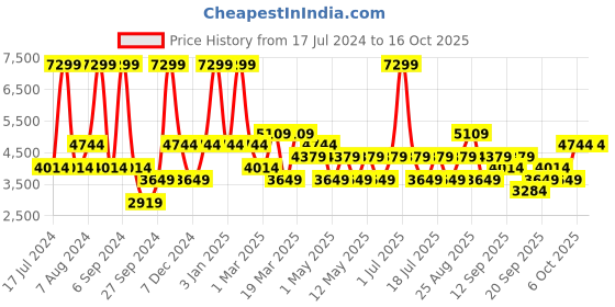myntra.com JC HOME Blue & White Checked Pure Cotton Bedding Set with Quilt Cover jc home Price History Graph from 17 Jul 2024 to 16 Oct 2025
