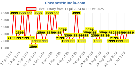 myntra.com JC HOME Blue & White Conversational 128 TC Double Queen Bed Cover With 2 Pillow Covers jc home Price History Graph from 17 Jul 2024 to 18 Oct 2025