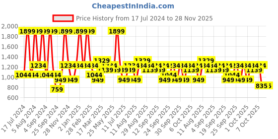 myntra.com JC HOME Blue & White Conversational 140 TC King Bedsheet With 2 Pillow Covers jc home Price History Graph from 17 Jul 2024 to 28 Nov 2025
