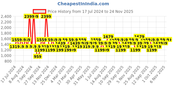 myntra.com JC HOME Blue & White Conversational 160 TC Fitted Single Bedsheet & 1 Pillow Cover jc home Price History Graph from 17 Jul 2024 to 23 Nov 2025