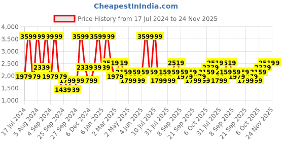 myntra.com JC HOME Blue & White Conversational Fitted 160 TC King Bedsheet With 2 Pillow Covers jc home Price History Graph from 17 Jul 2024 to 23 Nov 2025