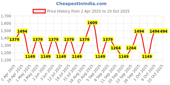 myntra.com JC HOME Blue & White Conversational Printed 140 TC Fitted King Bedsheet Set 1.8 m x 2.0 m jc home Price History Graph from 2 Apr 2025 to 9 Oct 2025