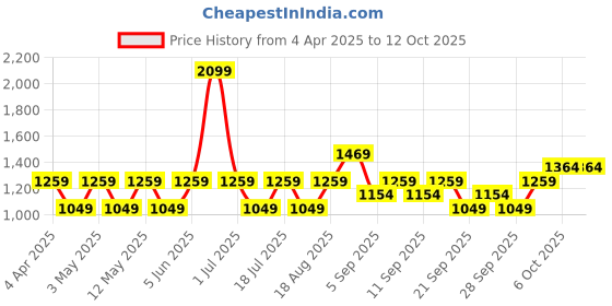 myntra.com JC HOME Blue & White Conversational Printed 140 TC Queen Bedsheet Set 1.5 m x 2.0 m jc home Price History Graph from 4 Apr 2025 to 12 Oct 2025
