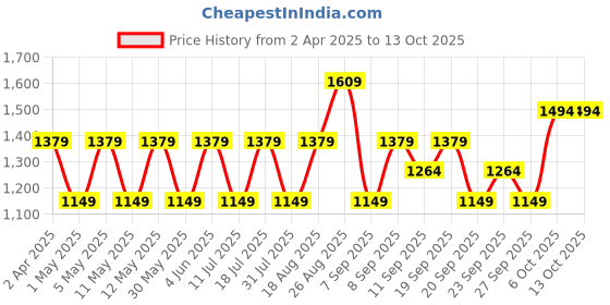 myntra.com JC HOME Blue & White Conversational Printed Fitted 140TC King Bedsheet Set 1.8m x 2.0m jc home Price History Graph from 2 Apr 2025 to 13 Oct 2025