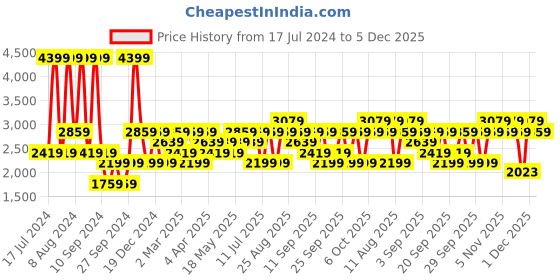 myntra.com JC HOME Blue & White Cotton 200 TC King Bedsheet with 2 Pillow Covers jc home Price History Graph from 17 Jul 2024 to 5 Dec 2025