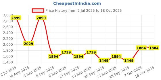 myntra.com JC HOME Blue & White Ethnic Motifs 140 TC King Bedsheet with 2 Pillow Covers jc home Price History Graph from 2 Jul 2025 to 18 Oct 2025