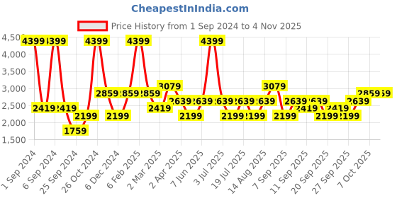 myntra.com JC HOME Blue & White Ethnic Motifs Cotton King Bedsheet with 2 Pillow Covers jc home Price History Graph from 1 Sep 2024 to 3 Nov 2025