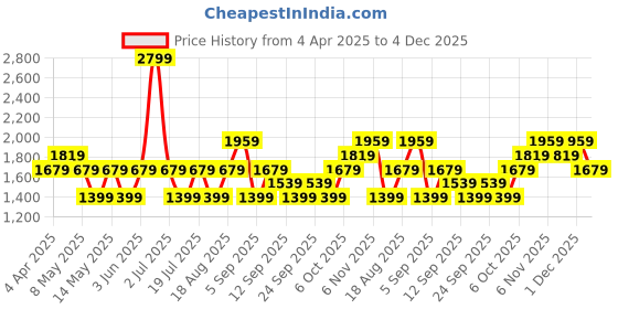 myntra.com JC HOME Blue & White Floral 140 TC King Bedsheet Set 2.0 m x 2.45 m jc home Price History Graph from 4 Apr 2025 to 4 Dec 2025