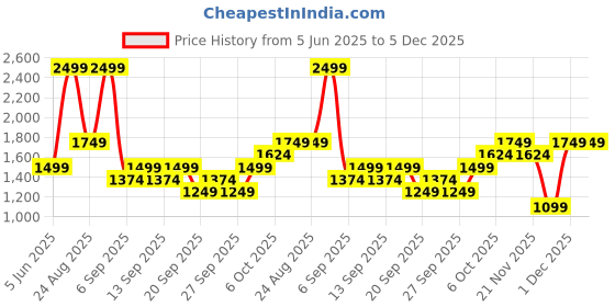 myntra.com JC HOME Blue & White Floral 140 TC Single Bedsheet with 1 Pillow Covers jc home Price History Graph from 5 Jun 2025 to 5 Dec 2025