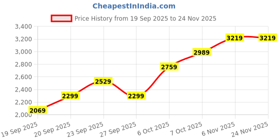 myntra.com JC HOME Blue & White Floral 4 Piece Double King Regular Bedding Set jc home Price History Graph from 19 Sep 2025 to 24 Nov 2025
