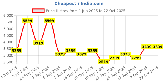 myntra.com JC HOME Blue & White Floral AC Room 233 GSM Cotton Double Bed Quilt jc home Price History Graph from 1 Jun 2025 to 22 Oct 2025