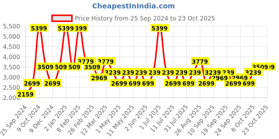 myntra.com JC HOME Blue & White Floral AC Room 400 GSM Double Bed Quilt jc home Price History Graph from 25 Sep 2024 to 22 Oct 2025