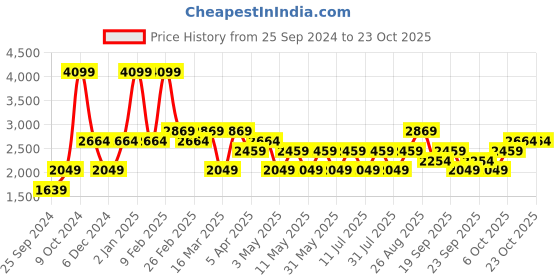 myntra.com JC HOME Blue & White Floral AC Room 400 GSM Single Bed Quilt jc home Price History Graph from 25 Sep 2024 to 22 Oct 2025