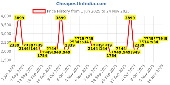myntra.com JC HOME Blue & White Floral Polycotton 3 Piece Double Extra Large Regular Bedding Set jc home Price History Graph from 1 Jun 2025 to 24 Nov 2025