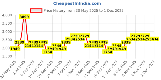 myntra.com JC HOME Blue & White Floral Polycotton 3 Piece Double King Regular Bedding Set jc home Price History Graph from 30 May 2025 to 1 Dec 2025