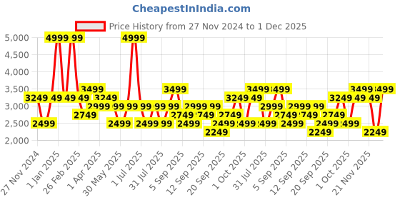 myntra.com JC HOME Blue & White Floral Polycotton 4 Piece Single Regular Bedding Set jc home Price History Graph from 27 Nov 2024 to 1 Dec 2025