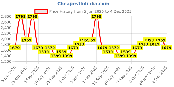 myntra.com JC HOME Blue & White Floral Printed 140 TC King Bedsheet Set 2 m x 1.8 m jc home Price History Graph from 5 Jun 2025 to 4 Dec 2025