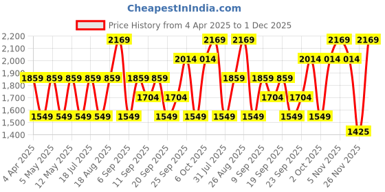 myntra.com JC HOME Blue & White Floral Printed 140 TC King Bedsheet Set 2.45 m x 2.5 m jc home Price History Graph from 4 Apr 2025 to 30 Nov 2025
