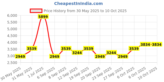 myntra.com JC HOME Blue & White Floral Printed Double King Regular Bedding Set jc home Price History Graph from 30 May 2025 to 9 Oct 2025