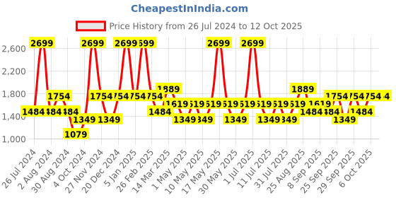 myntra.com JC HOME Blue & White Floral Printed Single Bedding Set jc home Price History Graph from 26 Jul 2024 to 12 Oct 2025